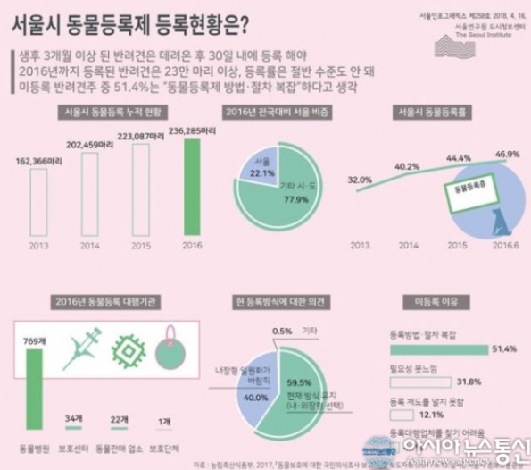  반려동물 등록(위반 시 과태료 100만 원)