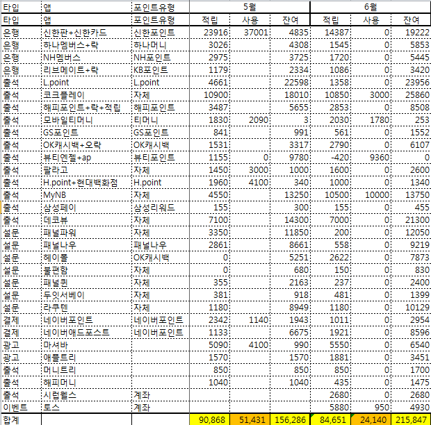  [느린리뷰] 앱테크 정산 및 정리 2019년 6월