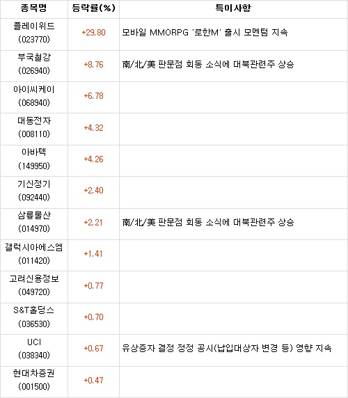  특징급등주 2019/07/01
