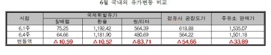 정유4사, 국제휘발유값 대비 29.05원 덜 내려