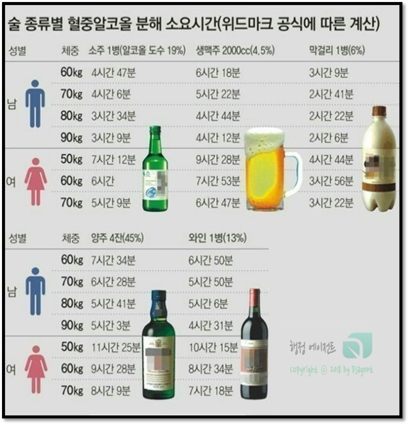 맥주한캔 해독시간 및 맥주한잔 음주단속 적발 기준 : 네이버 블로그 맥주한캔 해독시간 및 맥주한잔 음주단속 적발 기준 : 네이버 블로그