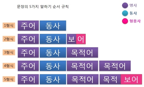  영어 5 형식 이렇게만 하세요!!!