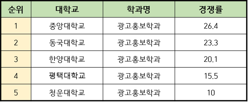 광고홍보학과 전망 및 대학순위 알아보기 : 네이버 블로그 광고홍보학과 전망 및 대학순위 알아보기 : 네이버 블로그