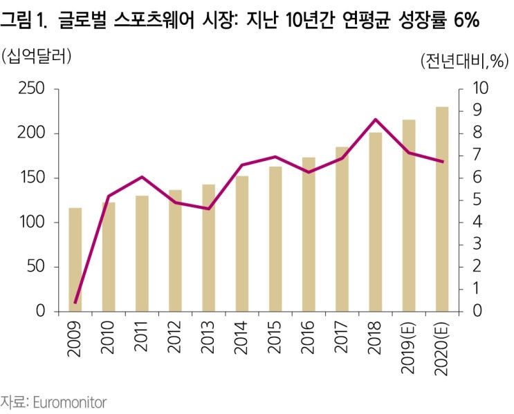  글로벌 스포츠웨어 시장