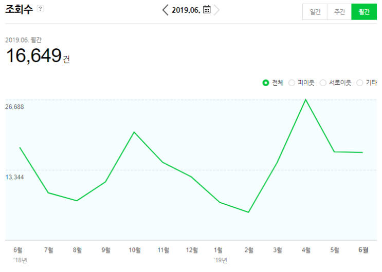  월간조회수 (2019 상반기)