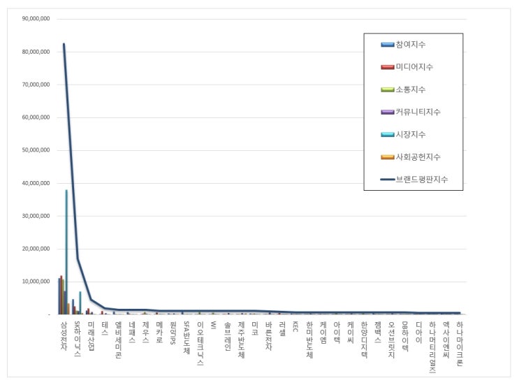  [브랜드평판]  반도체 상장기업 브랜드 2019년 7월 빅데이터 분석결과...1위 삼성전자, 2위 SK하이닉스,  3위 미래산업