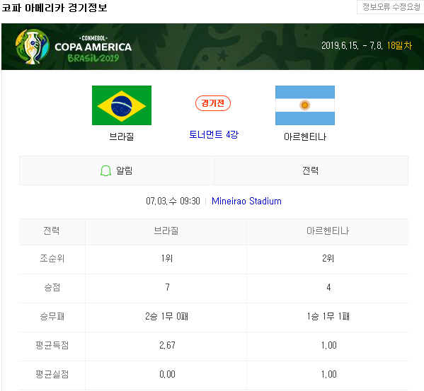  코파 아메리카 4강전 브라질 아르헨티나