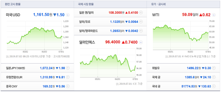  7월 2일 국제유가 - 대왕석유무역(주)