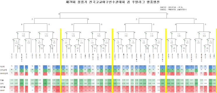  조별 전력 - 2019년 청룡기 전국고교야구대회