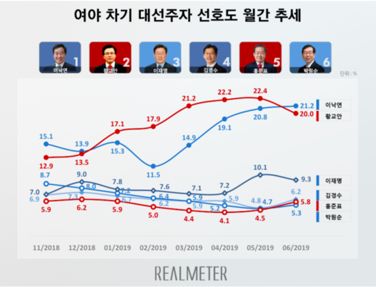 여야 차기 대선주자 선호도 월간 추세