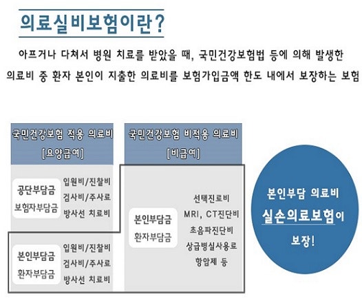 [정보] 90대 실비보험, 보험리모델링, 실비보험, 연령제한 보장내용에 만족하실지 생각해보세요