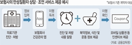 보험사도 당뇨·고혈압 고객에 건강 상담 가능 