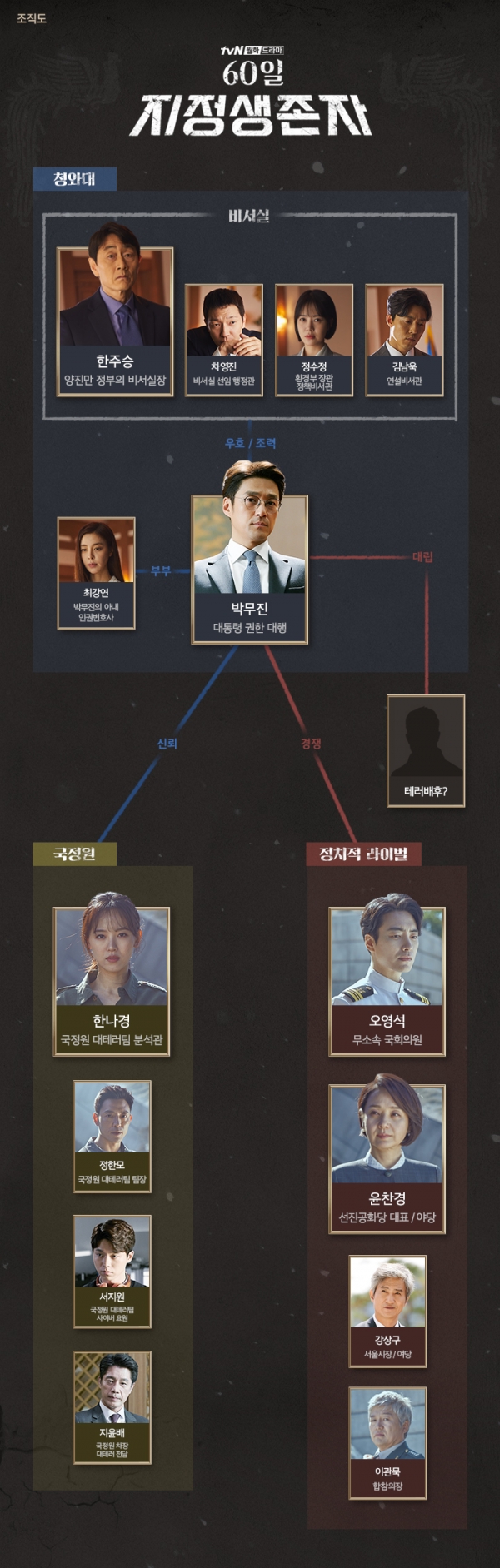  60일 지정생존자 등장인물, 인물관계도, 줄거리, 몇부작?
