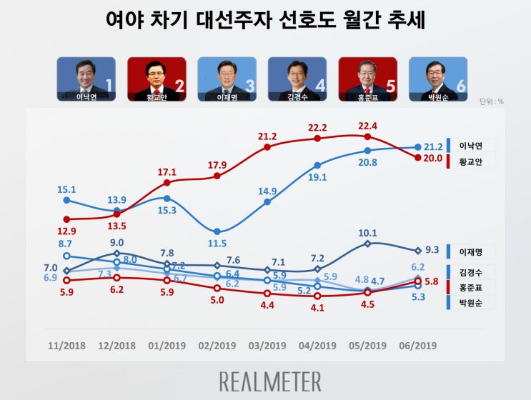  제동걸린 황교안, 상승세 이낙연