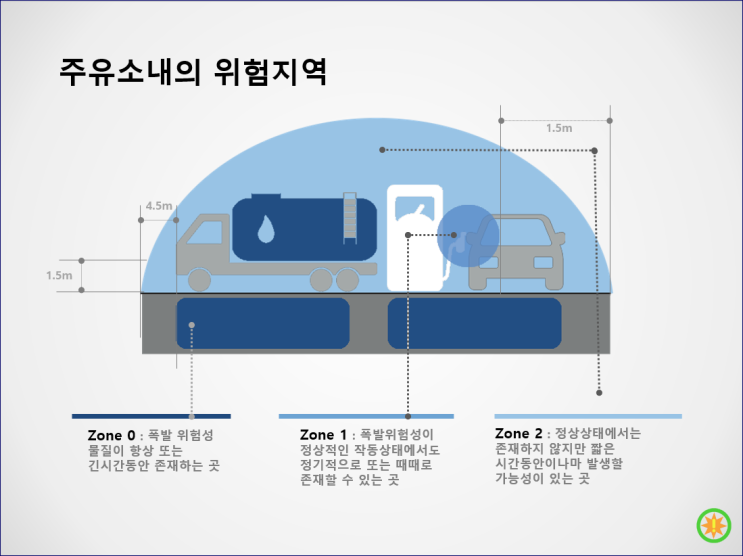  위험지역의 분류와 표시 (1)