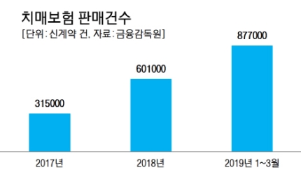 MRI·CT 이상없어도 치매보험금 탄다…보험사는 10兆 토해낼 판(종합) MRI·CT 이상없어도 치매보험금 탄다…보험사는 10兆 토해낼 판(종합)