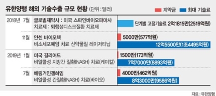  유한양행 1조원 기술수출