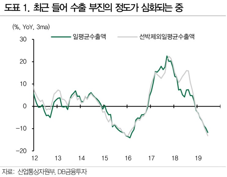  한국 수출입: 3분기에도 수출 부진 지속 전망