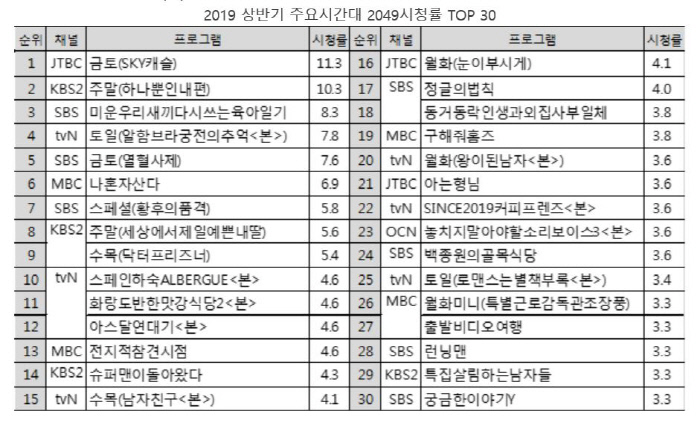 2019 상반기 예능 2049 시청률 순위