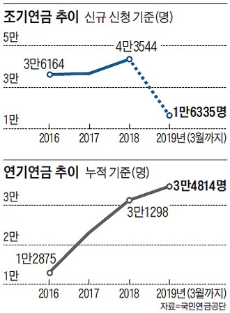 국민연금 수령액도 양극화 국민연금 수령액도 양극화