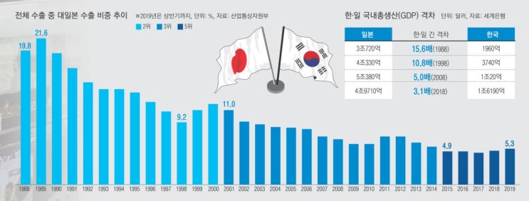 한국에 경제 주도권 뺏길라… '투키디데스의 함정' 빠진 일본