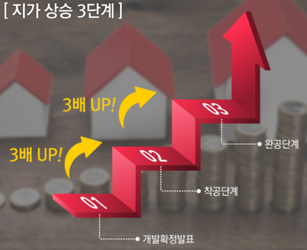 [부동산 경제학] 아는 것이 힘! 투자는 타이밍!, "지가 상승의 법칙"