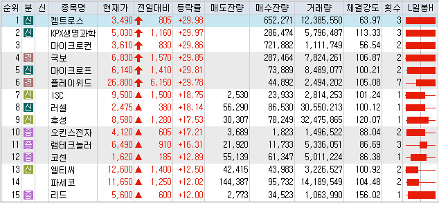  7월3일 상한가 및 급등주 이유