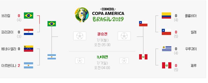 2019 코파아메리카 사실상 결승전, 브라질 아르헨티나 4강전(feat 메시 발롱도르)