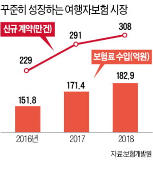 "실손보험 들었다면, 여행자보험 가입때 국내 의료비 특약은 빼세요"