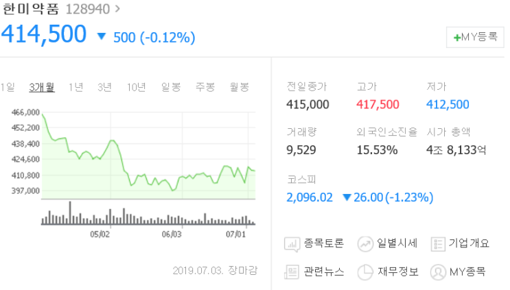  주식)신문)한미약품, 1조원대 비만·당뇨치료제 기술수출 계약해지