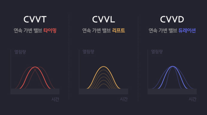  현대·기아차, 세계 최초로 CVVD(연속 가변 밸브 듀레이션) 개발