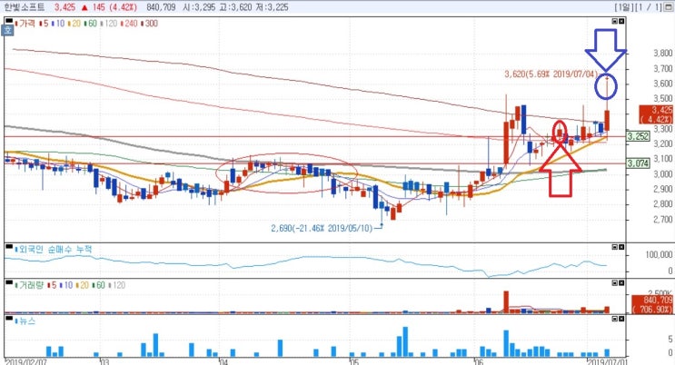 7월 4일 한빛소프트 11% 7월 4일 한빛소프트 11%
