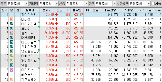 7월 4일 장중, 시간외 상승종목