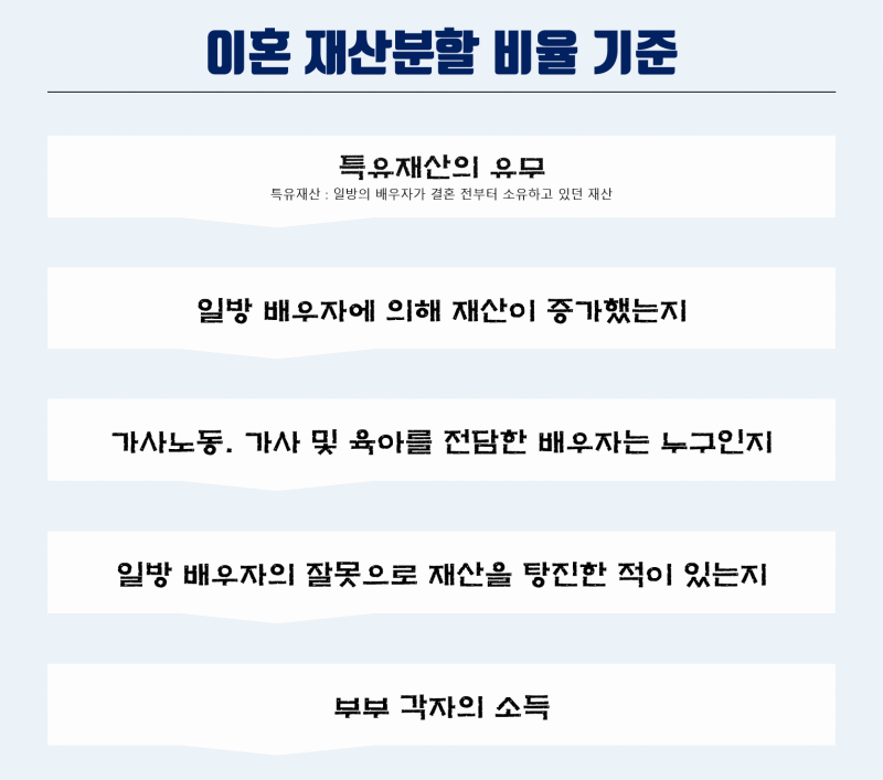 이혼재산분할절차는 3