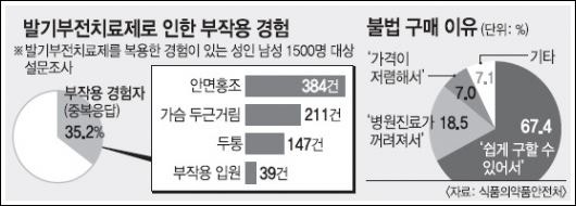 [팔팔 정/츄정] 발기부전 치료제 약 복용법/부작용/주의사항 알아봐요