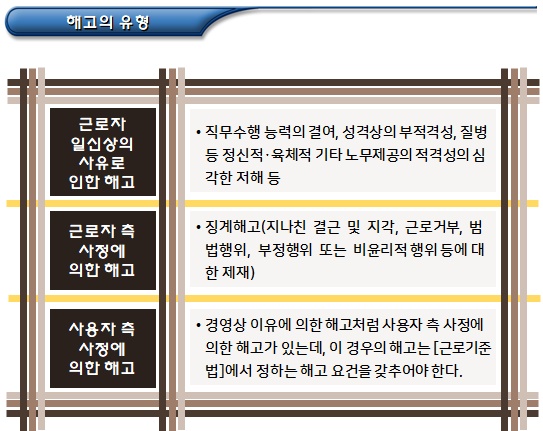 근로기준법에 의한 해고의 요건, 제한, 예고 등 근로기준법에 의한 해고의 요건, 제한, 예고 등