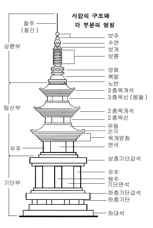 [정리] 사찰(寺刹)에 대하여 - 탑 (2) - 석탑 구조