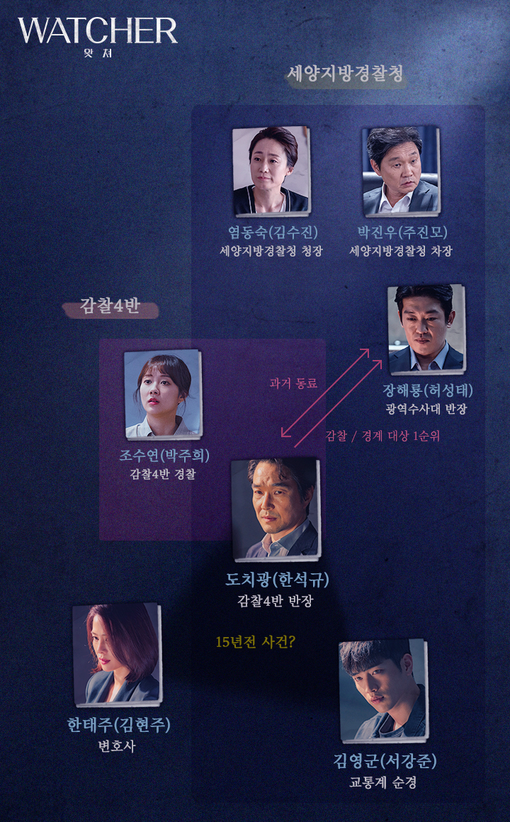왓쳐 (WATCHER) 드라마 등장인물관계도 : 한석규 서강준 김현주