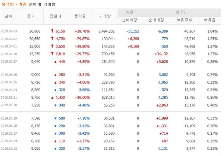  플레이위드 - 이유없이 4일 연속 상한가 기록하나???