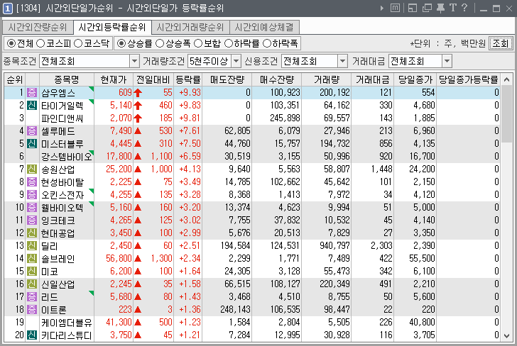  2019년 7월 4일. 전일 시간외 특징주.