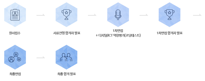신한은행 디지털/Ict 합격후기 - 채용 절차 : 네이버 블로그
