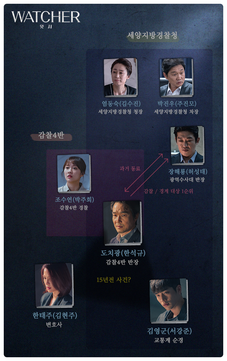  OCN 주말드라마 보이스3후속 왓쳐(WATCHER) 뜻 인물관계도 한석규 서강준 김현주
