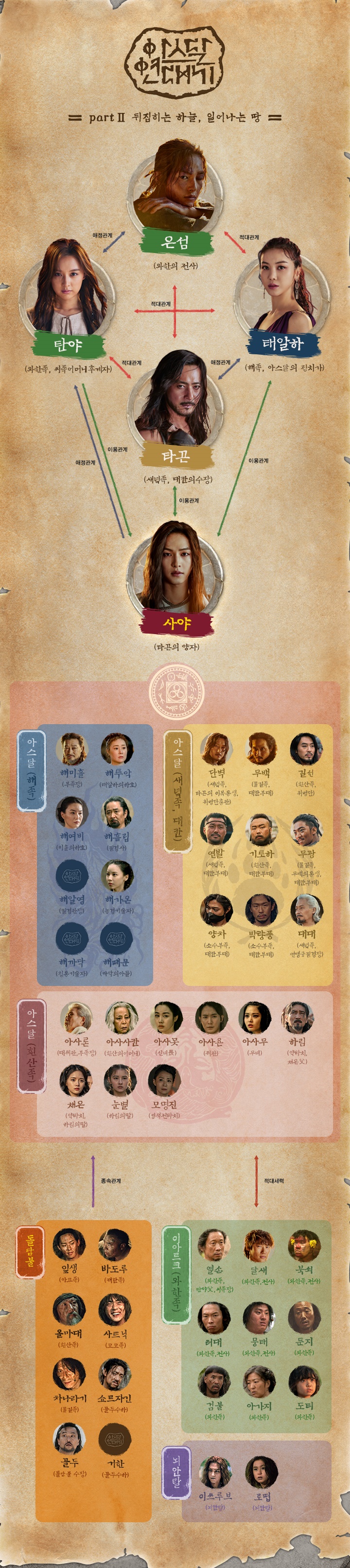  아스달 연대기 part2 등장인물관계도 줄거리 <뒤집히는 하늘 일어나는 땅>