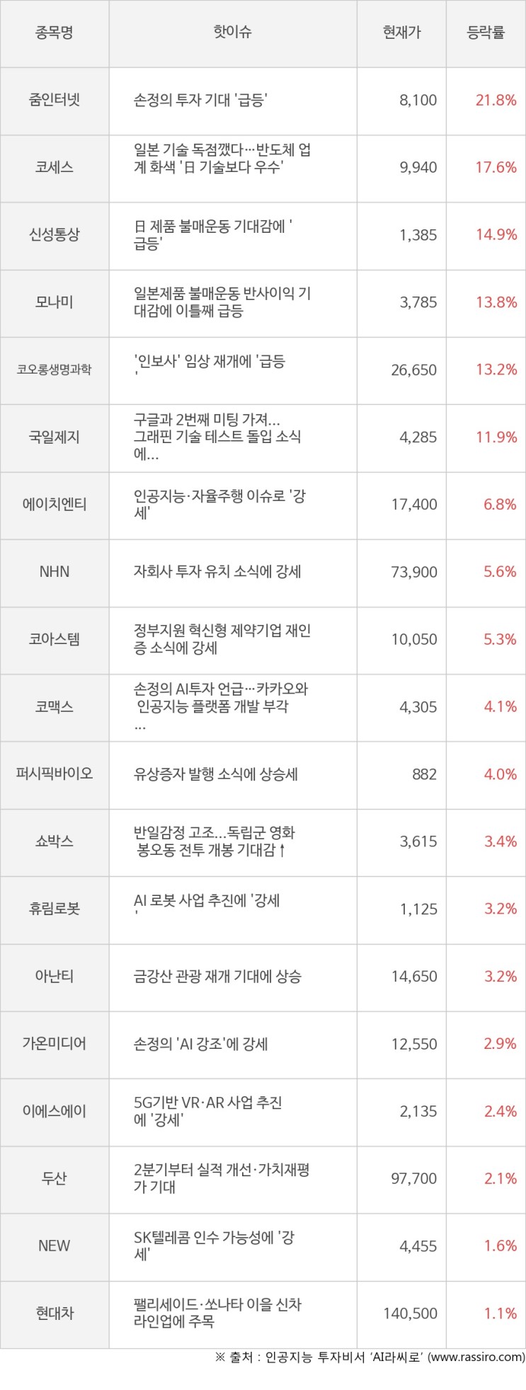 [모멘텀특징주] 오전장 줌인터넷(21.8%), 코세스(17.6%) 등 강세