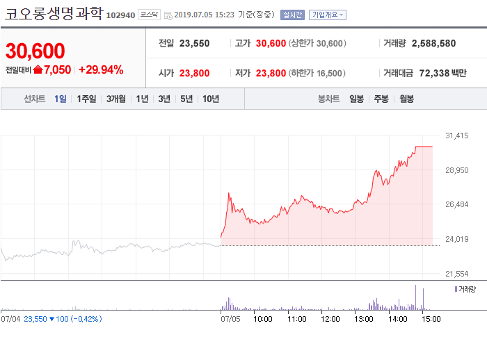  코오롱생명과학 주가 급등 무슨일인가 봤더니...충격 w.코오롱생명과학 주가