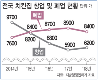 갈비통닭 성지 '수원' 치킨집 2000개 육박..