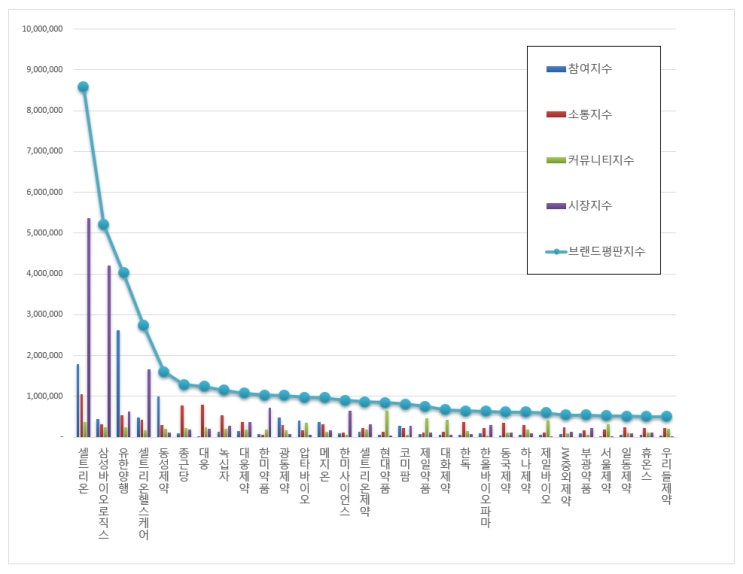  [브랜드평판]  제약 상장기업 브랜드  2019년 7월  빅데이터분석 결과...1위 셀트리온,  2위 삼성바이오로직스, 3위 유한양행