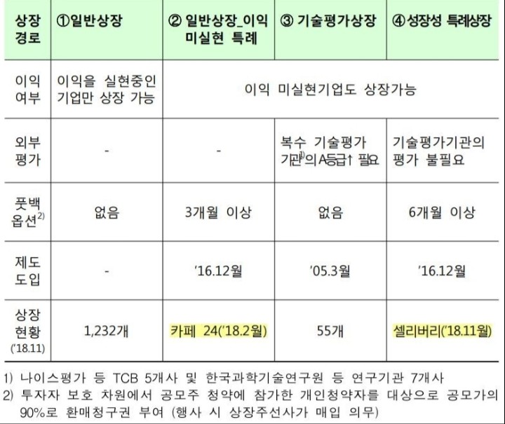  비보존, 성장성 특례 상장 할까?
