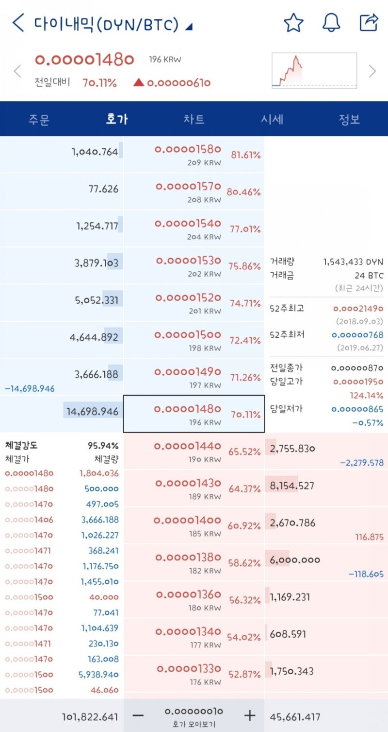 다이내믹 코인 DYN 서브토큰 SERV 도지코인 신디케이트 업비트 BTC 마켓 차트분석 정보 : 네이버 블로그
