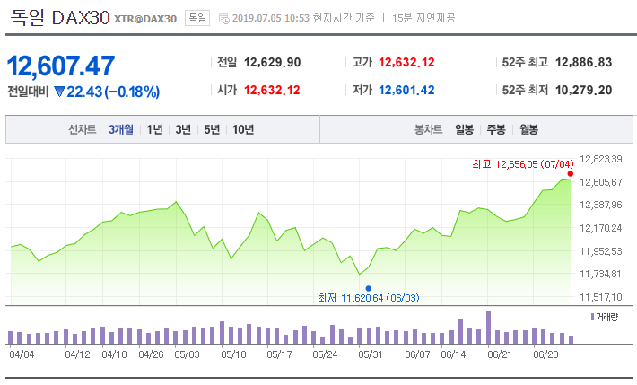  유럽증시, 금리인하 기대, 유럽증시 6일째 상승